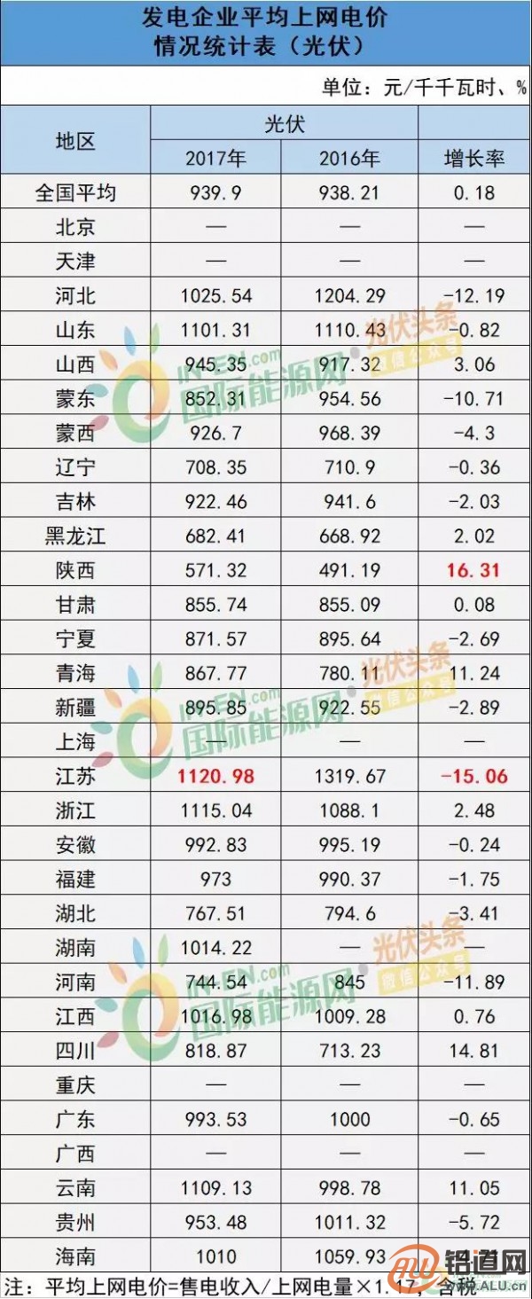 能源局：2017年光伏發(fā)電企業(yè)平均上網(wǎng)電價(jià)zui高0.939元/度