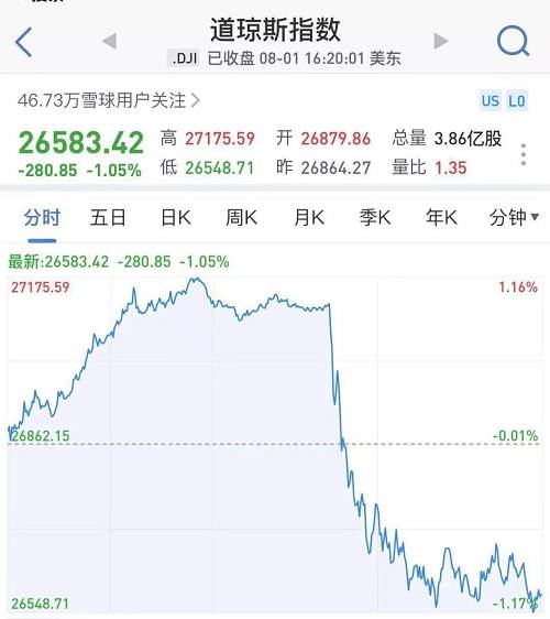 道指成分股里，高盛跌約3.9%，耐克跌約3.4%，陶氏化學(xué)跌約3.3%，摩根大通、?？松梨?、蘋果、英特爾、波音均跌超2%，僅強生、UnitedHealth、麥當(dāng)勞、Visa、默沙東、微軟、IBM收漲。