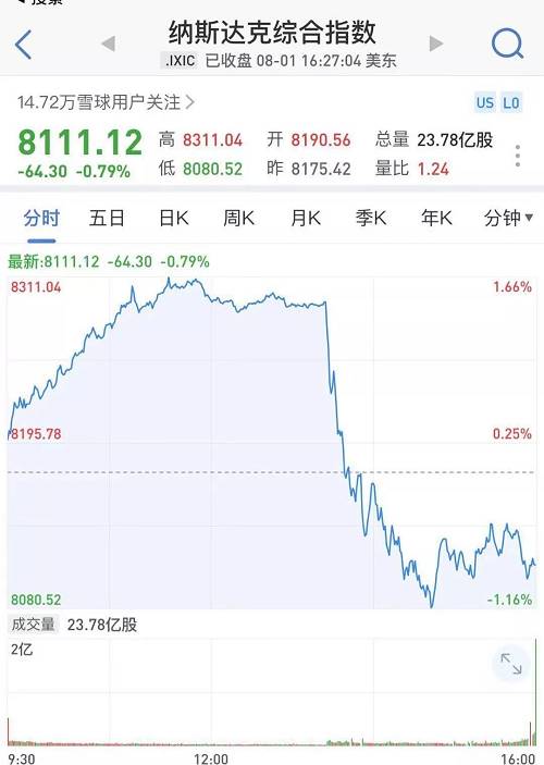 突發(fā)，特朗普威脅加稅！昨夜全球驚魂：美股閃崩跳水600點，A50直線暴跌3%，離岸人民幣重挫，黃金暴漲，原油暴跌7%！