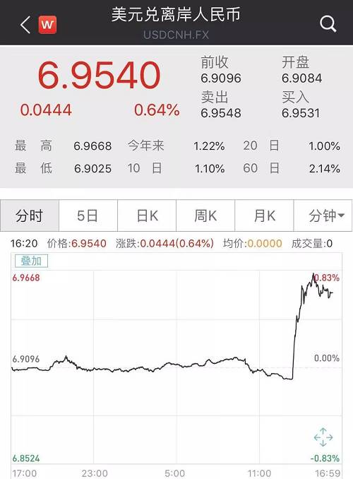 紐約商品交易所9月交割的西德州中質(zhì)原油（WTI）期貨價格重挫4.63美元，跌幅達(dá)7.9%，收于53.95美元/桶，創(chuàng)6周以來的最低收盤價。這是主力WTI期貨4年來的最大單日跌幅。