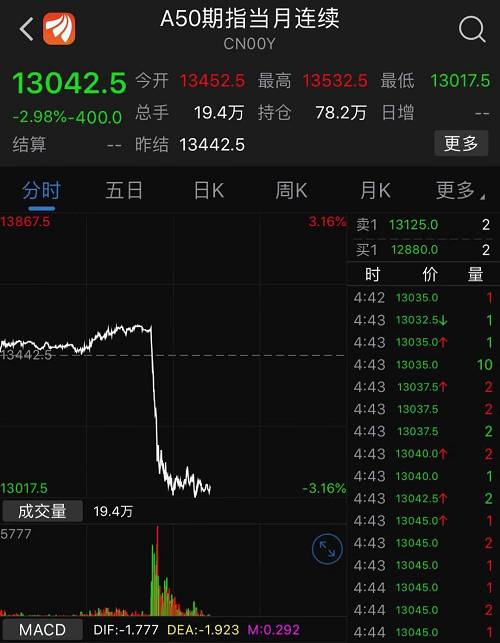 離岸人民幣兌美元一度重挫500點，逼近6.96關(guān)口，創(chuàng)下5月13日來最大跌幅。