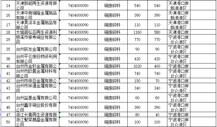 2020年第二批廢銅廢鋁進(jìn)口配額公布