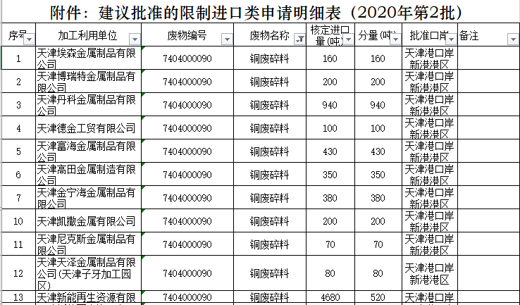 2020年第二批廢銅廢鋁進(jìn)口配額公布