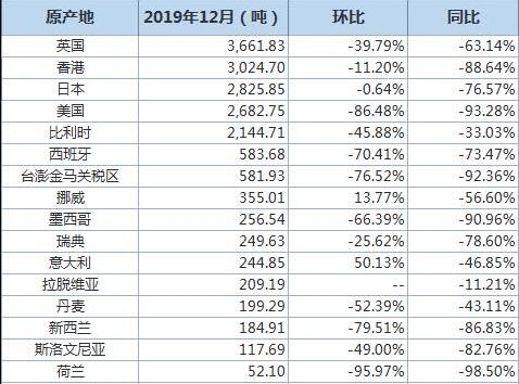 中國12月廢鋁進(jìn)口量同比下滑83%