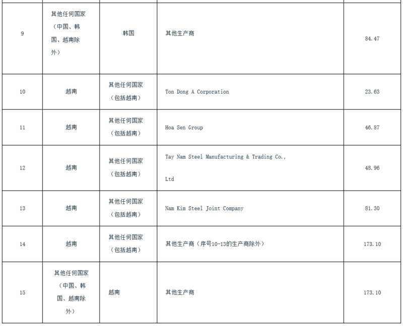 印度對(duì)涉華鍍鋁鋅合金扁軋鋼產(chǎn)品作出反傾銷(xiāo)終裁 印度對(duì)涉華鍍鋁鋅合金扁軋鋼產(chǎn)品作出反傾銷(xiāo)終裁