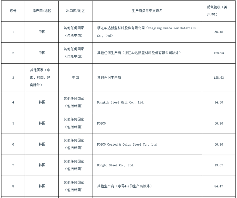 印度對(duì)涉華鍍鋁鋅合金扁軋鋼產(chǎn)品作出反傾銷(xiāo)終裁 印度對(duì)涉華鍍鋁鋅合金扁軋鋼產(chǎn)品作出反傾銷(xiāo)終裁