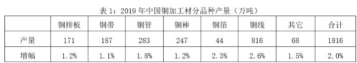 2019年中國銅鋁加工材產(chǎn)量統(tǒng)計表 2019年中國銅鋁加工材產(chǎn)量統(tǒng)計表