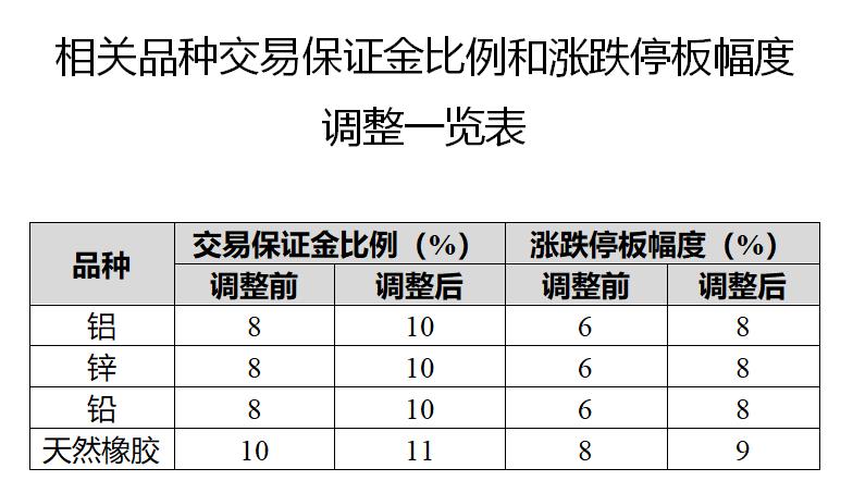 多個期貨合約交易保證金和漲跌停板幅度調(diào)整 涉鋁、鋅等