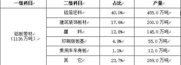 2019年分品種鋁材產(chǎn)量 2019年分品種鋁材產(chǎn)量