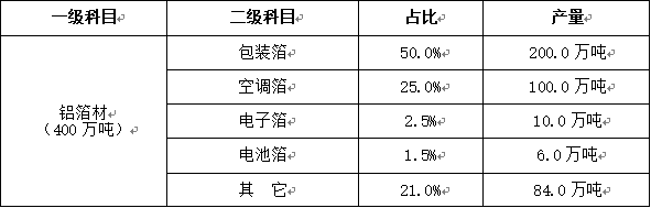 2019年分品種鋁材產(chǎn)量 2019年分品種鋁材產(chǎn)量