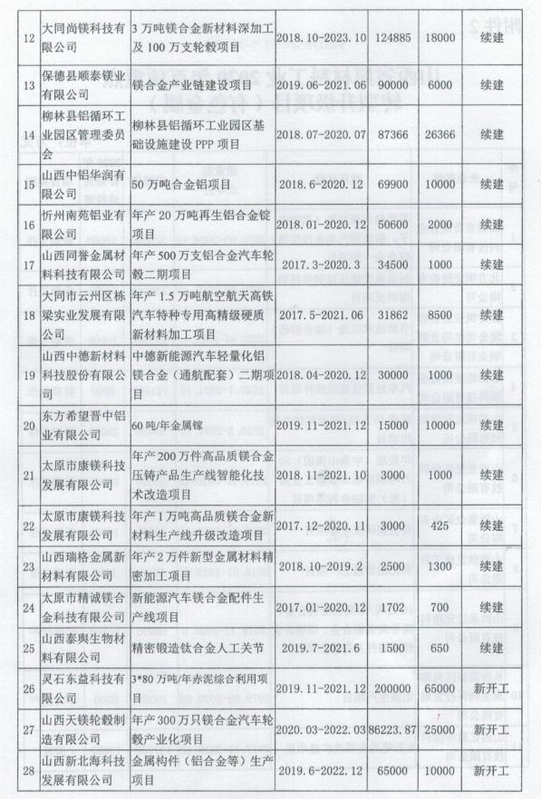 山西省工業(yè)和信息化廳關于印發(fā)山西省有色金屬工業(yè)2020年行動計劃的通知 山西省工業(yè)和信息化廳關于印發(fā)山西省有色金屬工業(yè)2020年行動計劃的通知