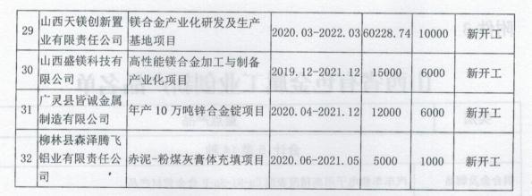 山西省工業(yè)和信息化廳關于印發(fā)山西省有色金屬工業(yè)2020年行動計劃的通知 山西省工業(yè)和信息化廳關于印發(fā)山西省有色金屬工業(yè)2020年行動計劃的通知