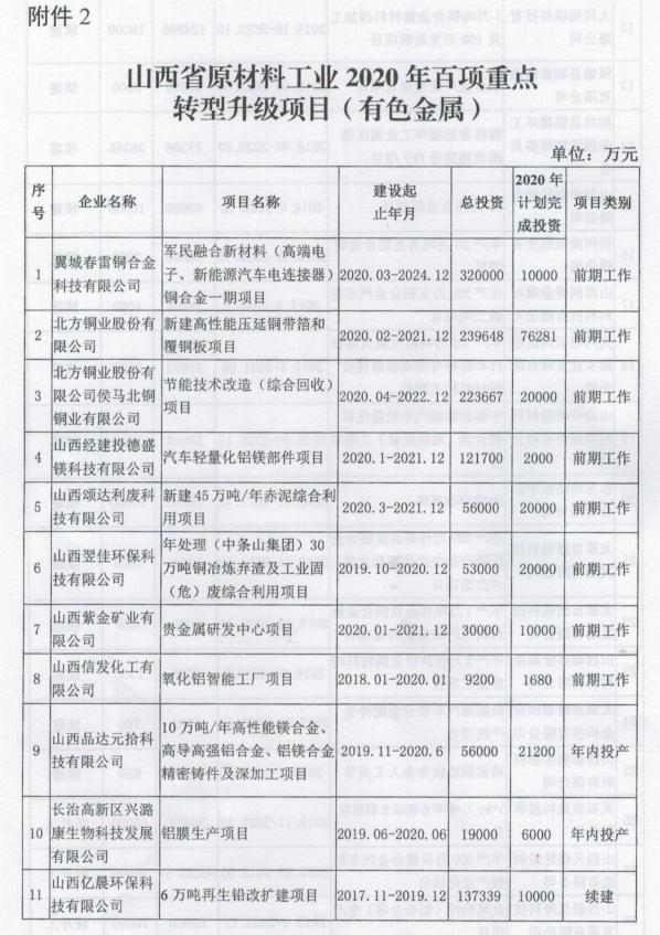 山西省工業(yè)和信息化廳關于印發(fā)山西省有色金屬工業(yè)2020年行動計劃的通知 山西省工業(yè)和信息化廳關于印發(fā)山西省有色金屬工業(yè)2020年行動計劃的通知