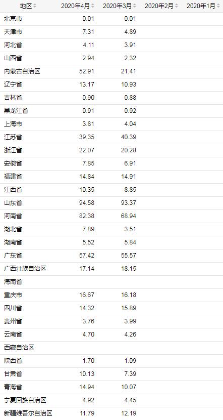 2020年前4月氧化鋁及鋁材分地區(qū)月度產(chǎn)量