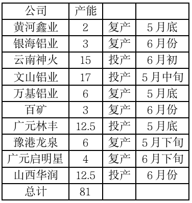 【專題報告】鋁市供給壓力增加消費走弱---河南調研后記