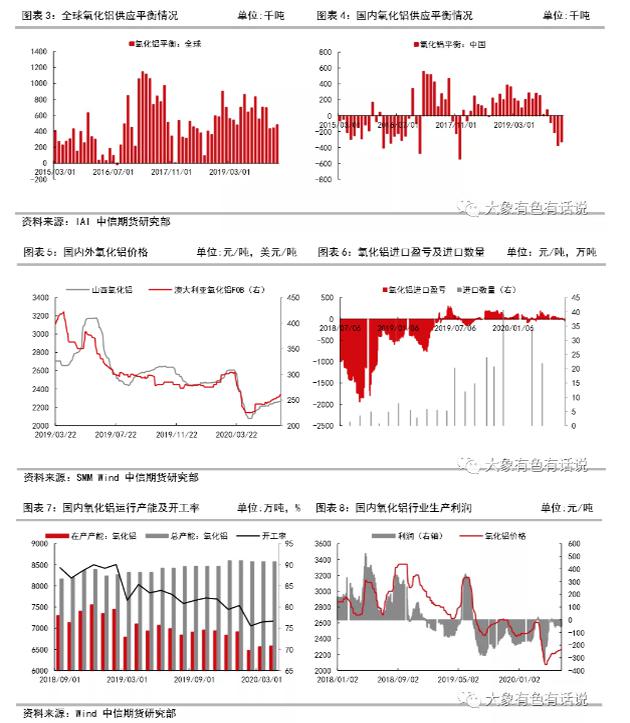 存在供需錯(cuò)配，鋁價(jià)先揚(yáng)后抑——2020年下半年策略報(bào)告