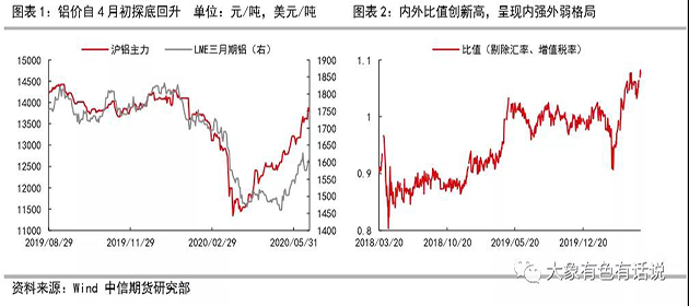 存在供需錯(cuò)配，鋁價(jià)先揚(yáng)后抑——2020年下半年策略報(bào)告