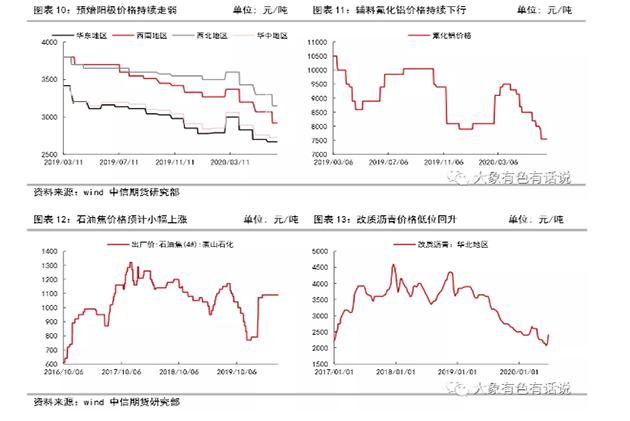 存在供需錯(cuò)配，鋁價(jià)先揚(yáng)后抑——2020年下半年策略報(bào)告