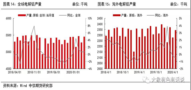 存在供需錯(cuò)配，鋁價(jià)先揚(yáng)后抑——2020年下半年策略報(bào)告