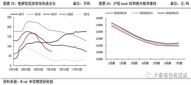 存在供需錯(cuò)配，鋁價(jià)先揚(yáng)后抑——2020年下半年策略報(bào)告