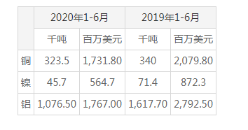 俄羅斯1-6月鋁、鎳和銅出口下滑