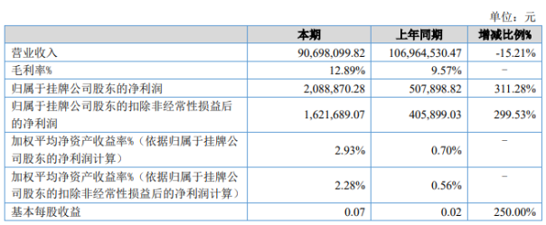 松竹鋁業(yè)2020年上半年凈利208.89萬增長311.28% 原料價格下降 松竹鋁業(yè)2020年上半年凈利208.89萬增長311.28% 原料價格下降