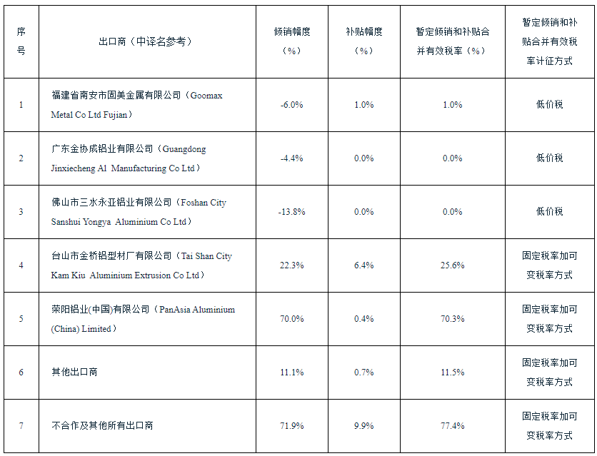 澳大利亞對(duì)華鋁型材作出第二次雙反日落復(fù)審終裁 澳大利亞對(duì)華鋁型材作出第二次雙反日落復(fù)審終裁