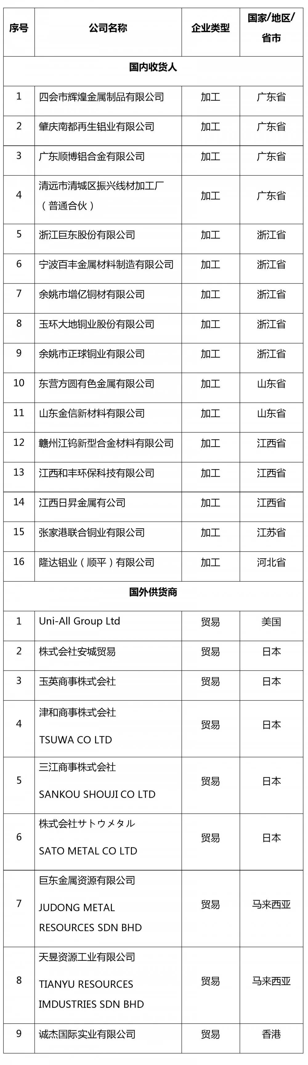 關(guān)于再生銅鋁原料國外供貨商及國內(nèi)收貨人資質(zhì)認定第一批公示名單