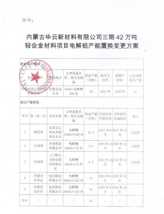 華云新材料三期42萬噸電解鋁產(chǎn)能置換方案