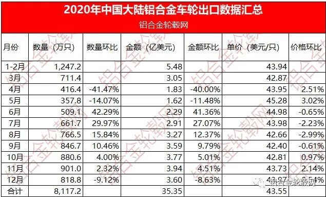回顧2020 新冠疫情下中國(guó)大陸鋁合金輪轂項(xiàng)目投資熱持續(xù)降溫 理性繼續(xù)回歸