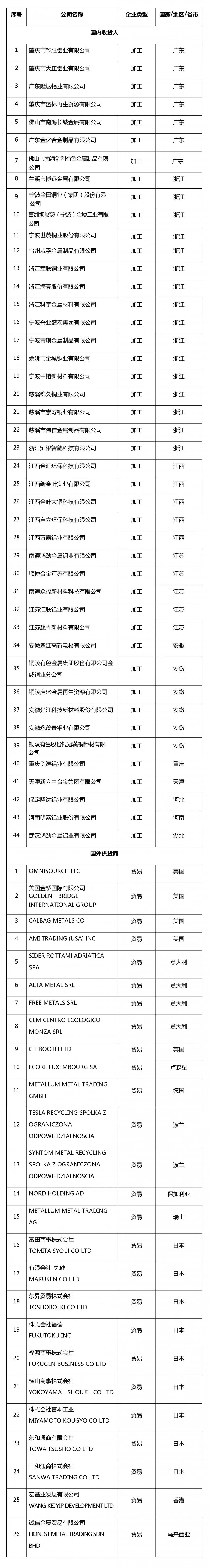 關(guān)于再生銅鋁原料國(guó)外供貨商及國(guó)內(nèi)收貨人資質(zhì)認(rèn)定第二批公示名單 關(guān)于再生銅鋁原料國(guó)外供貨商及國(guó)內(nèi)收貨人資質(zhì)認(rèn)定第二批公示名單