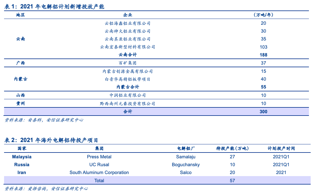 電解鋁的新時(shí)代