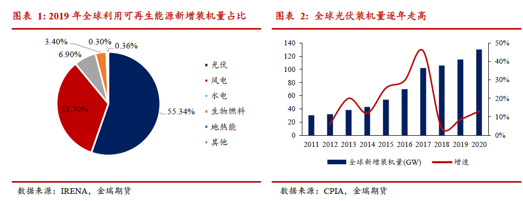 光伏發(fā)展提速 對中國鋁消費影響幾何？