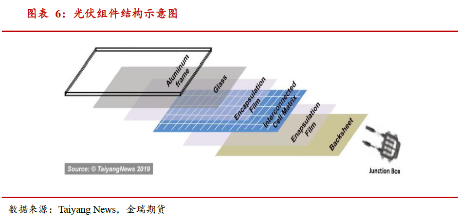 光伏發(fā)展提速 對中國鋁消費影響幾何？