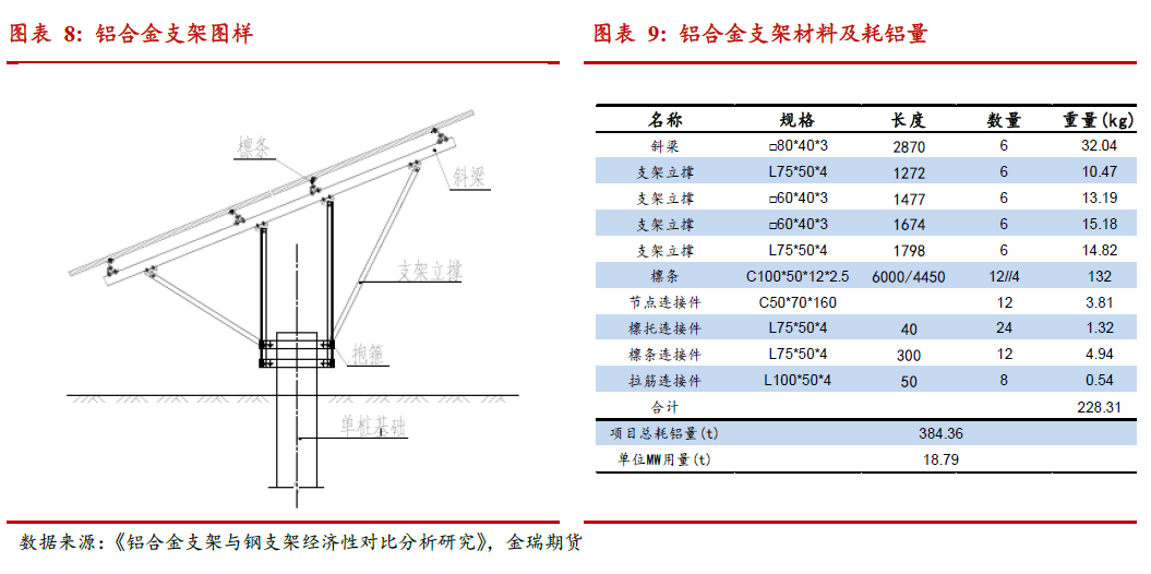 光伏發(fā)展提速 對中國鋁消費影響幾何？