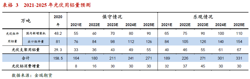 光伏發(fā)展提速 對中國鋁消費影響幾何？