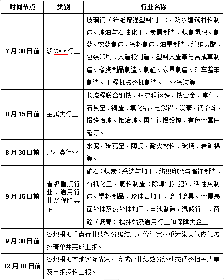 河南重污染天氣重點(diǎn)行業(yè)績(jī)效分級(jí)全攻略 河南重污染天氣重點(diǎn)行業(yè)績(jī)效分級(jí)全攻略