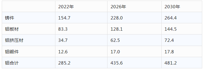 歐洲鋁協(xié)乘用車用鋁量研究與預(yù)測(cè)報(bào)告（2022-2030）