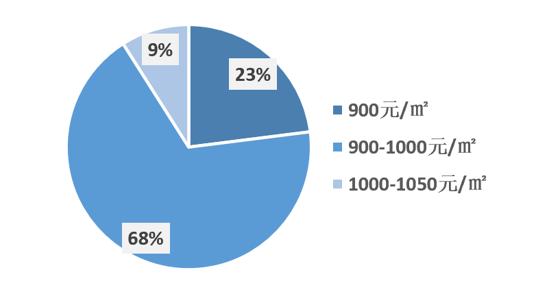 2023年1-9月中國建筑鋁模板行業(yè)市場調(diào)研報(bào)告