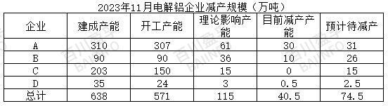 云南著手減產(chǎn)，減產(chǎn)規(guī)模已確定？