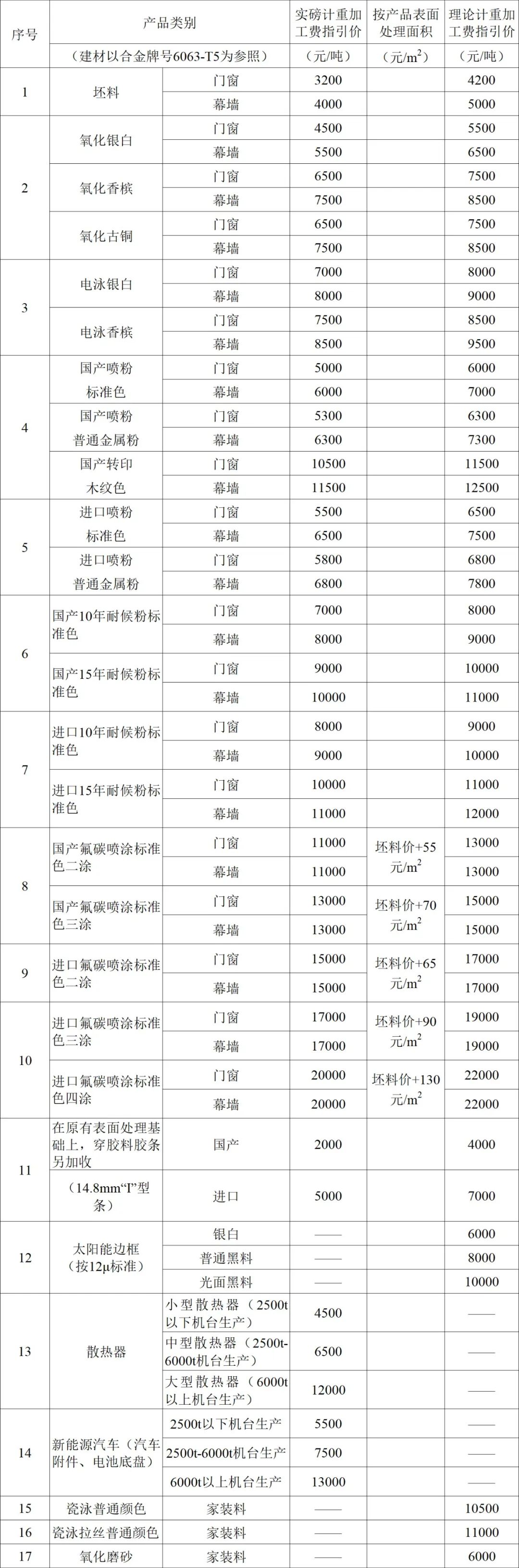 中國(guó)有色金屬加工工業(yè)協(xié)會(huì)關(guān)于發(fā)布《鋁型材行業(yè)自律公約》的通知