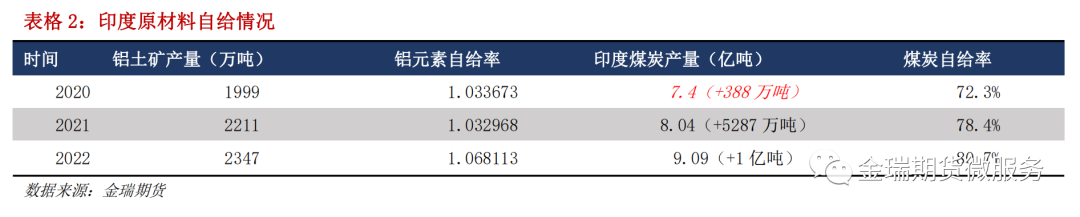 鋁專題報(bào)告：海內(nèi)外電解相對(duì)經(jīng)濟(jì)性之印度、印尼篇