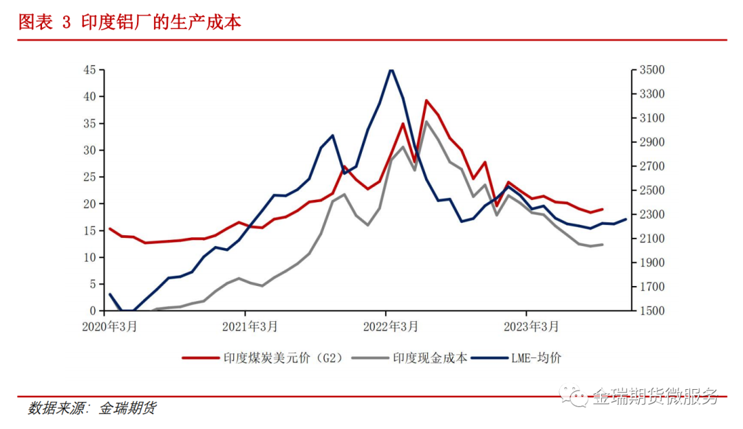 鋁專題報(bào)告：海內(nèi)外電解相對(duì)經(jīng)濟(jì)性之印度、印尼篇