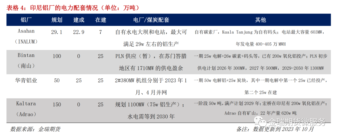 鋁專題報(bào)告：海內(nèi)外電解相對(duì)經(jīng)濟(jì)性之印度、印尼篇