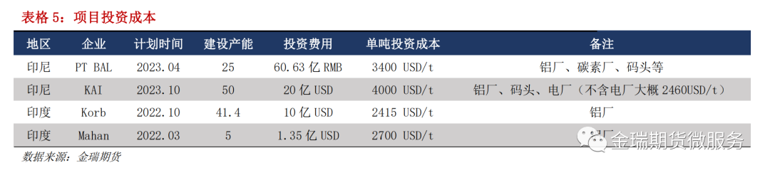 鋁專題報(bào)告：海內(nèi)外電解相對(duì)經(jīng)濟(jì)性之印度、印尼篇