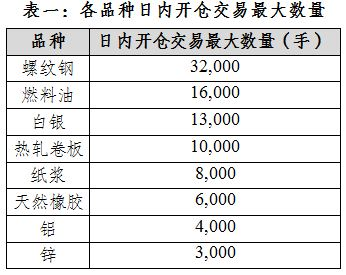 上期所：在螺紋鋼、燃料油、白銀、熱軋卷板、紙漿、天然橡膠、鋁和鋅期貨品種實施交易限額