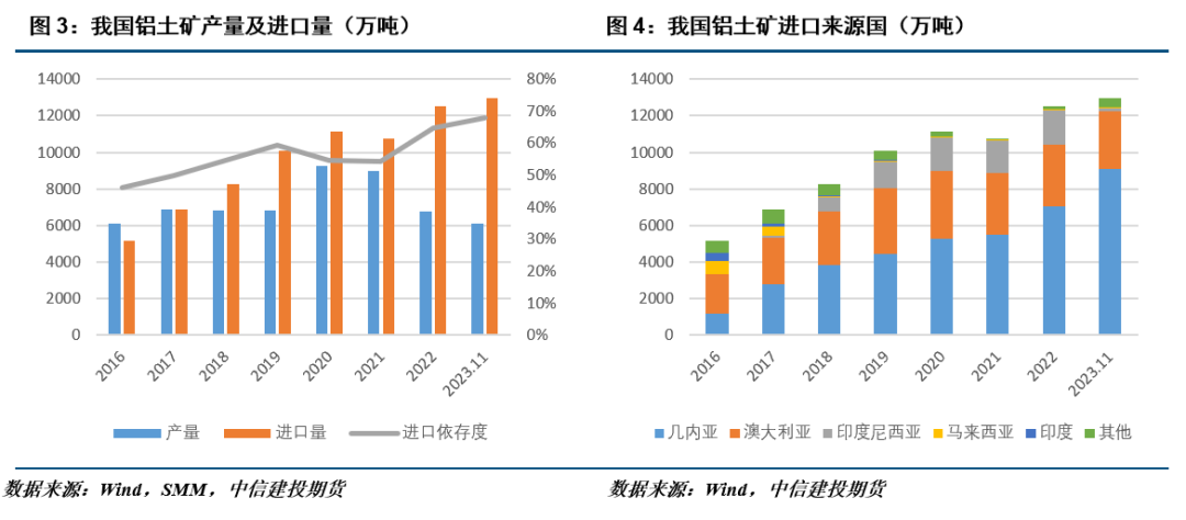 中信建投期貨：幾內亞鋁土礦供應概況及后續(xù)展望