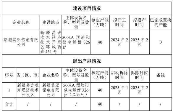 新疆其亞鋁電40萬(wàn)噸電解鋁建設(shè)項(xiàng)目產(chǎn)能置換方案公示