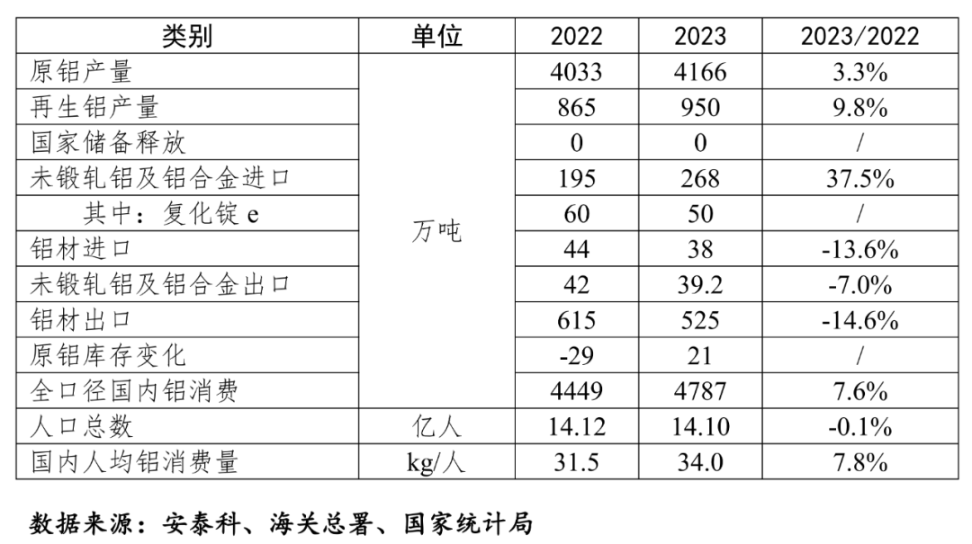 2023年我國人均鋁消費量達到34公斤，已經(jīng)進入預測峰值平臺