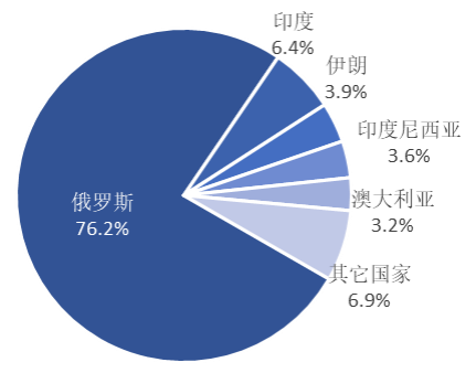 2023年原鋁進(jìn)口大幅增加，俄羅斯是主要來源國(guó)